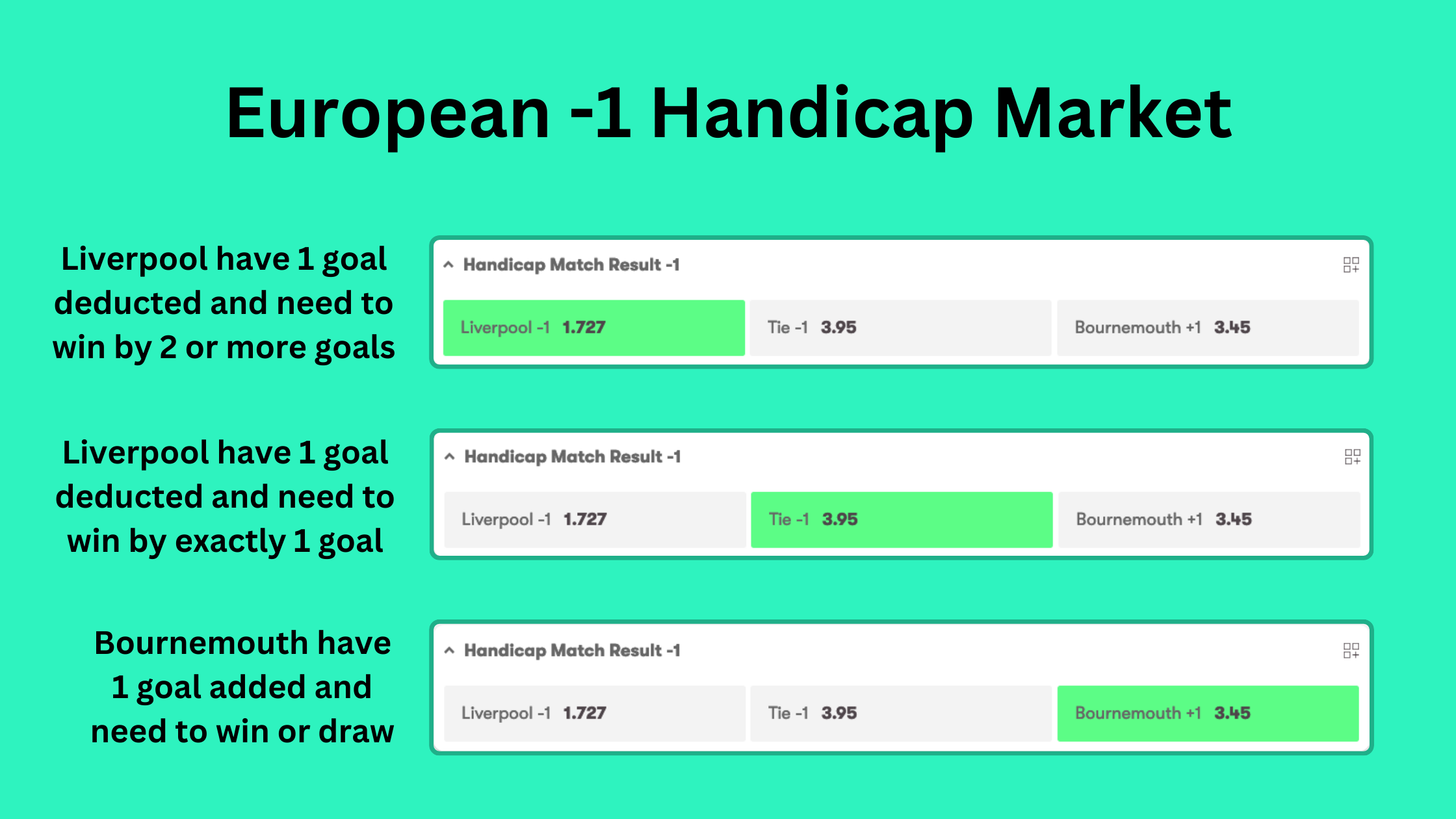 Graphic showing European -1 Handicap market bets